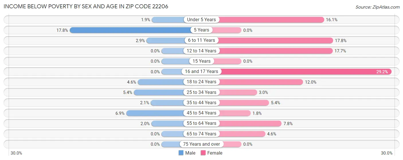 Income Below Poverty by Sex and Age in Zip Code 22206