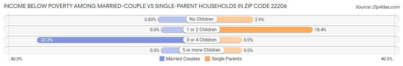 Income Below Poverty Among Married-Couple vs Single-Parent Households in Zip Code 22206