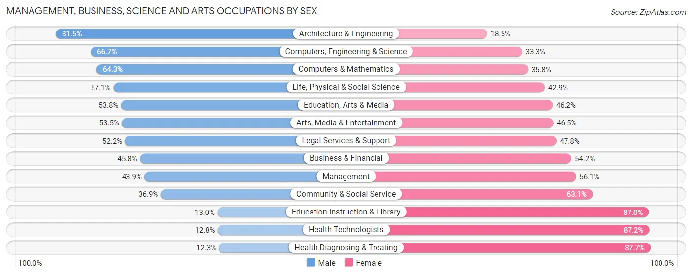 Management, Business, Science and Arts Occupations by Sex in Zip Code 22206