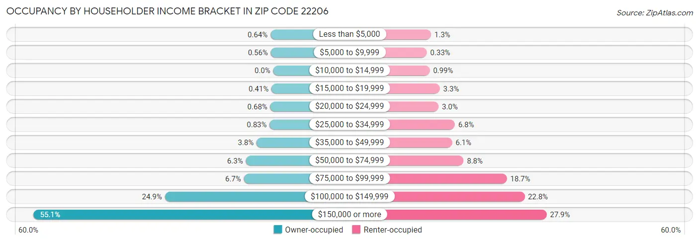 Occupancy by Householder Income Bracket in Zip Code 22206
