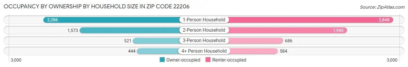 Occupancy by Ownership by Household Size in Zip Code 22206