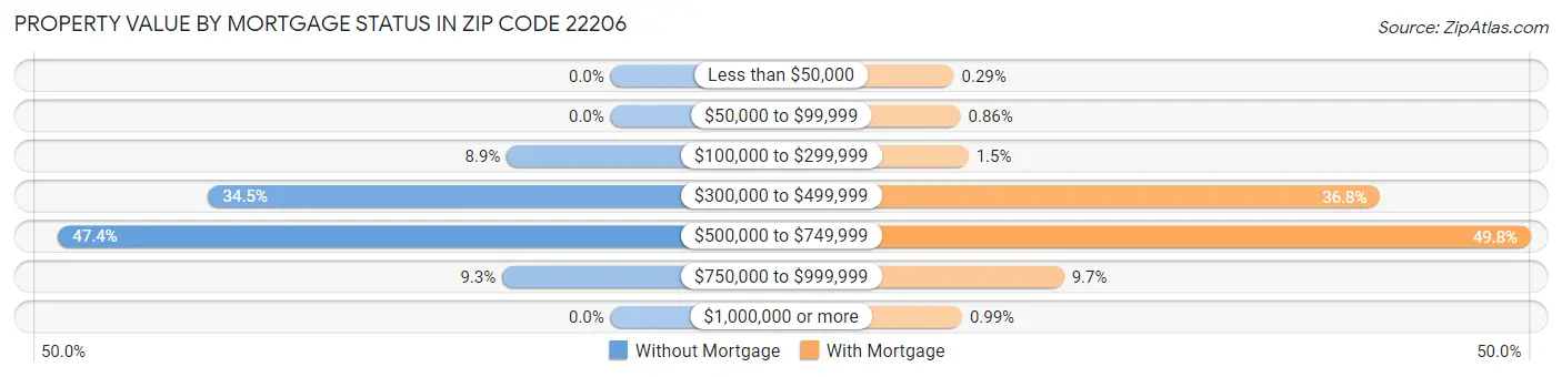 Property Value by Mortgage Status in Zip Code 22206