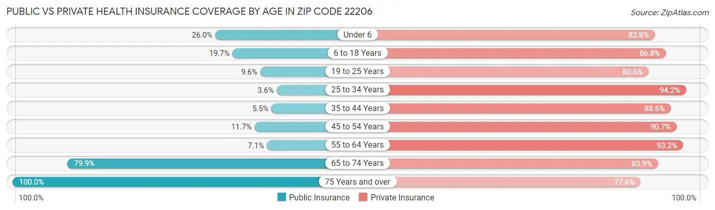 Public vs Private Health Insurance Coverage by Age in Zip Code 22206