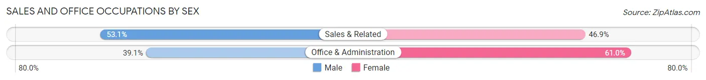 Sales and Office Occupations by Sex in Zip Code 22206