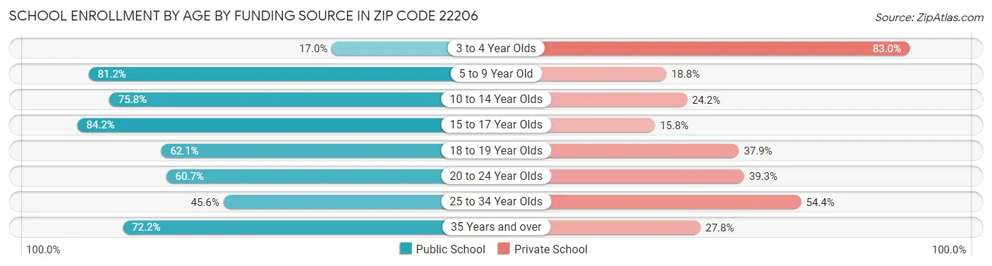 School Enrollment by Age by Funding Source in Zip Code 22206