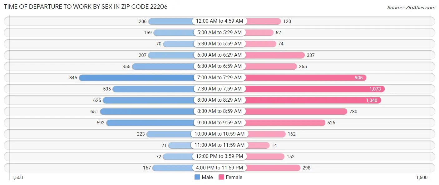 Time of Departure to Work by Sex in Zip Code 22206