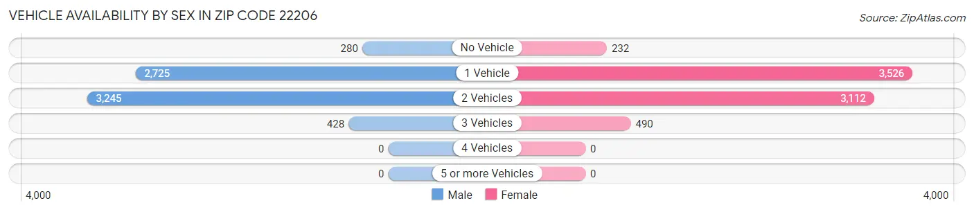 Vehicle Availability by Sex in Zip Code 22206