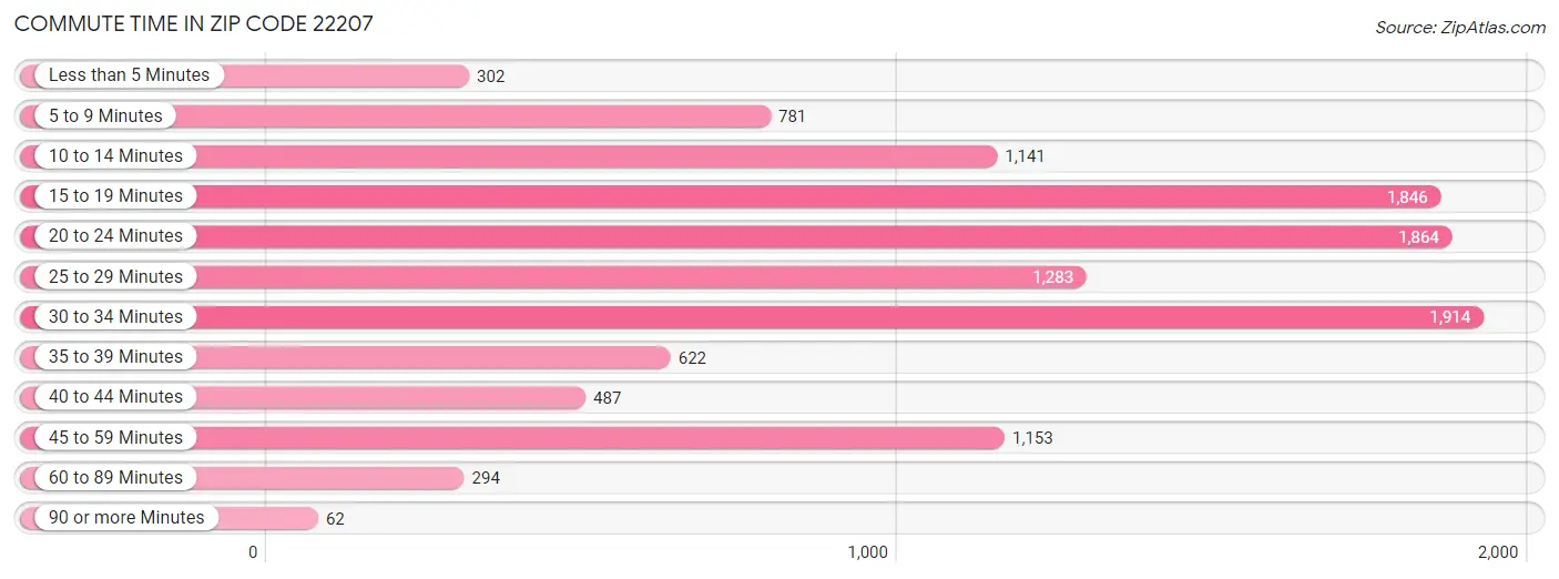 Commute Time in Zip Code 22207