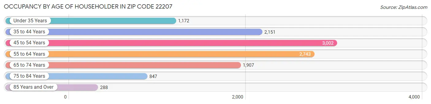 Occupancy by Age of Householder in Zip Code 22207