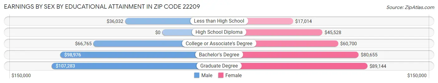 Earnings by Sex by Educational Attainment in Zip Code 22209
