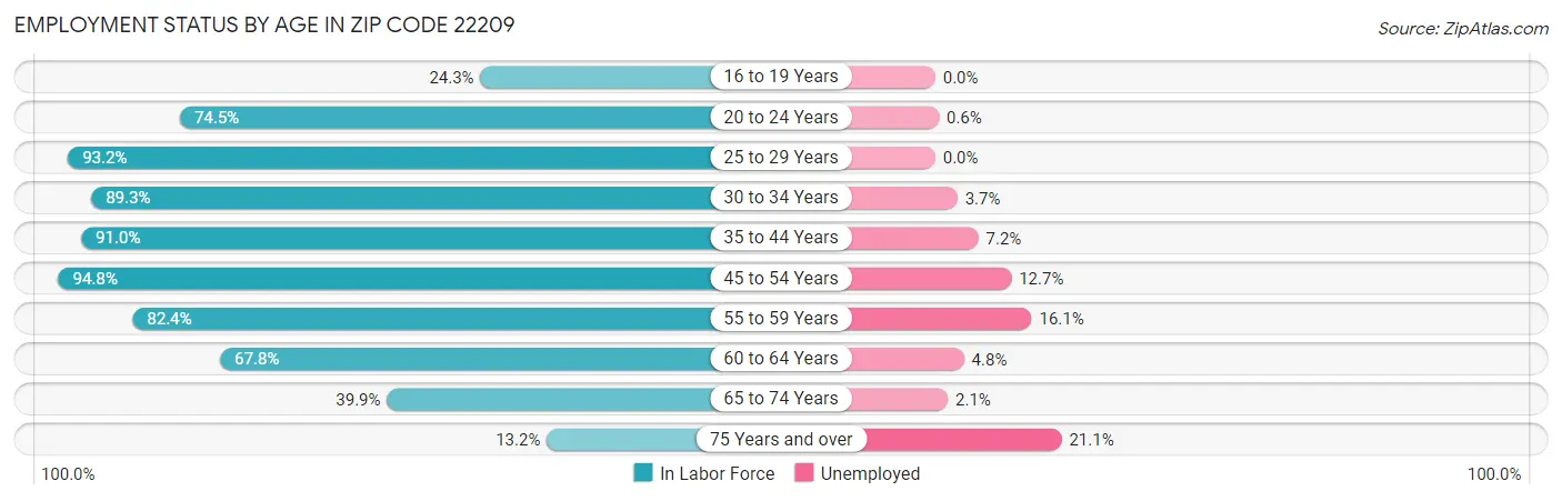 Employment Status by Age in Zip Code 22209