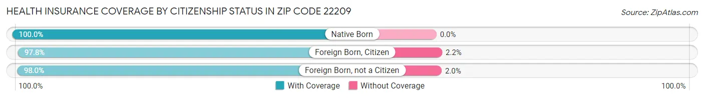 Health Insurance Coverage by Citizenship Status in Zip Code 22209