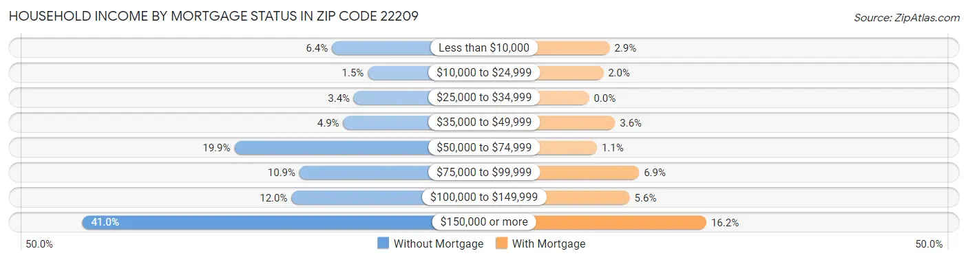 Household Income by Mortgage Status in Zip Code 22209