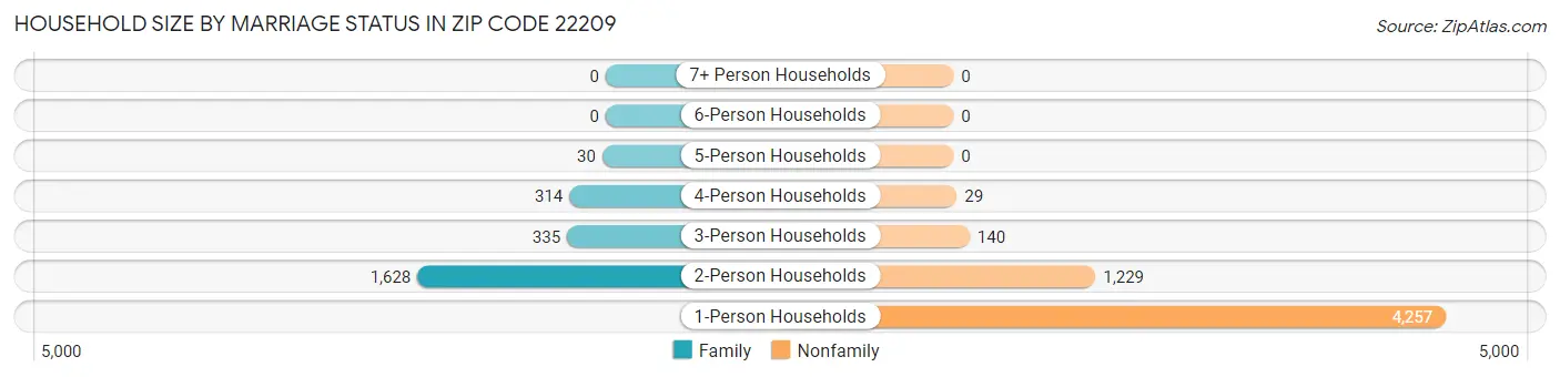 Household Size by Marriage Status in Zip Code 22209