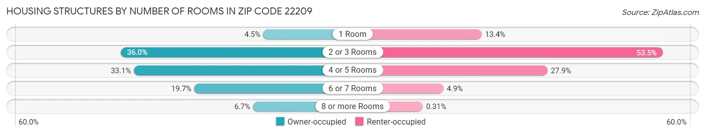 Housing Structures by Number of Rooms in Zip Code 22209