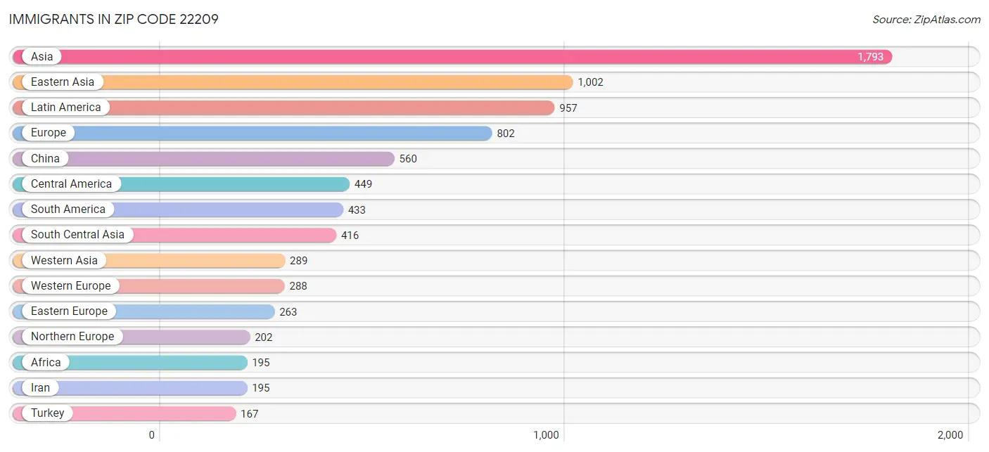 Immigrants in Zip Code 22209