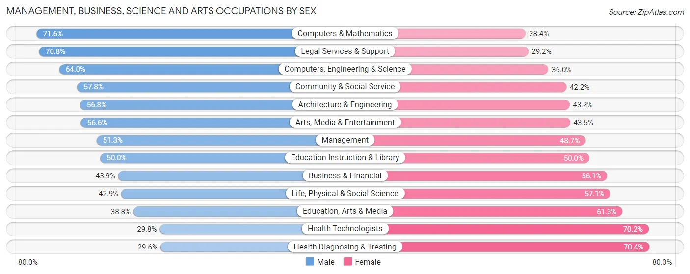 Management, Business, Science and Arts Occupations by Sex in Zip Code 22209