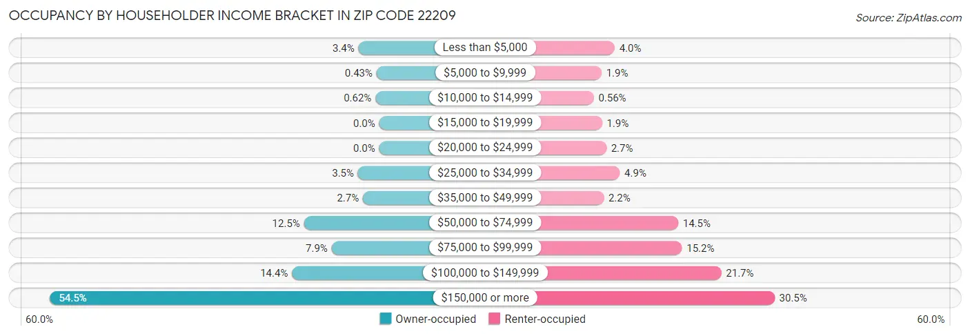 Occupancy by Householder Income Bracket in Zip Code 22209