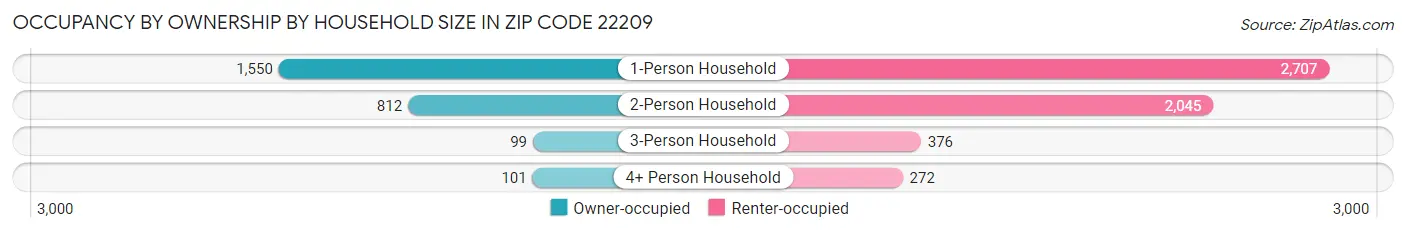 Occupancy by Ownership by Household Size in Zip Code 22209