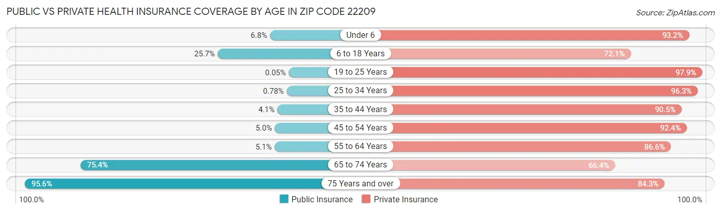 Public vs Private Health Insurance Coverage by Age in Zip Code 22209