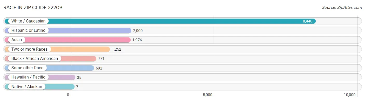 Race in Zip Code 22209