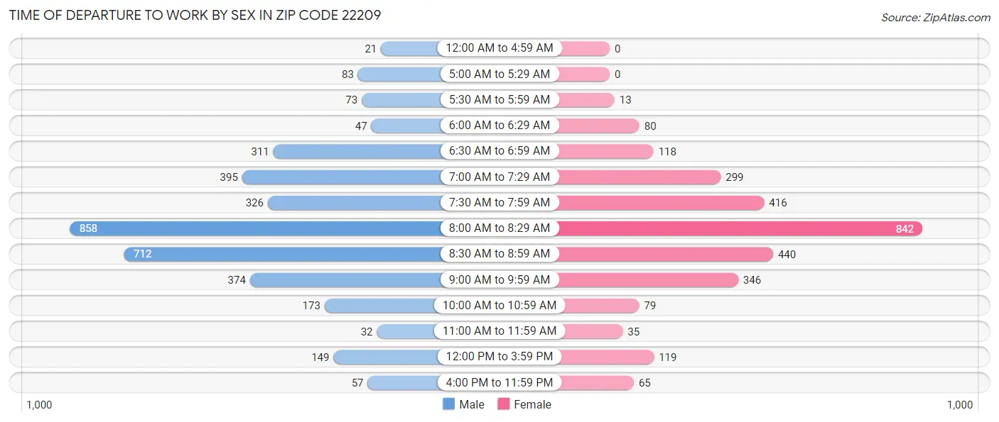 Time of Departure to Work by Sex in Zip Code 22209