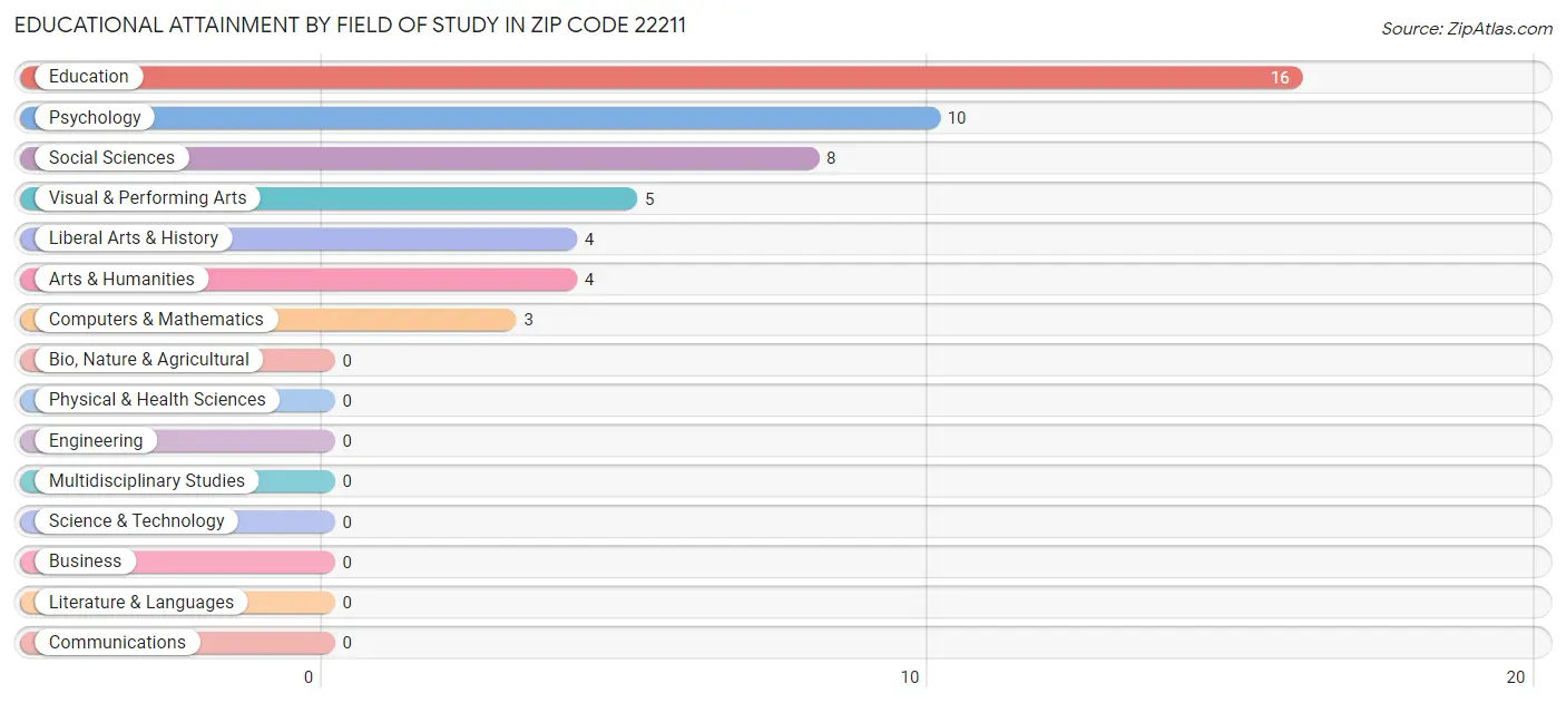 Educational Attainment by Field of Study in Zip Code 22211