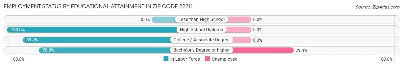 Employment Status by Educational Attainment in Zip Code 22211