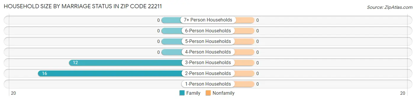 Household Size by Marriage Status in Zip Code 22211
