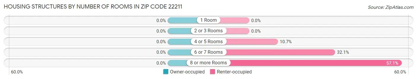 Housing Structures by Number of Rooms in Zip Code 22211