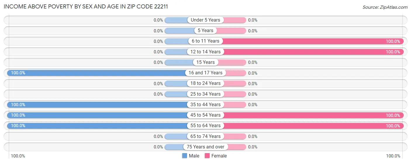 Income Above Poverty by Sex and Age in Zip Code 22211