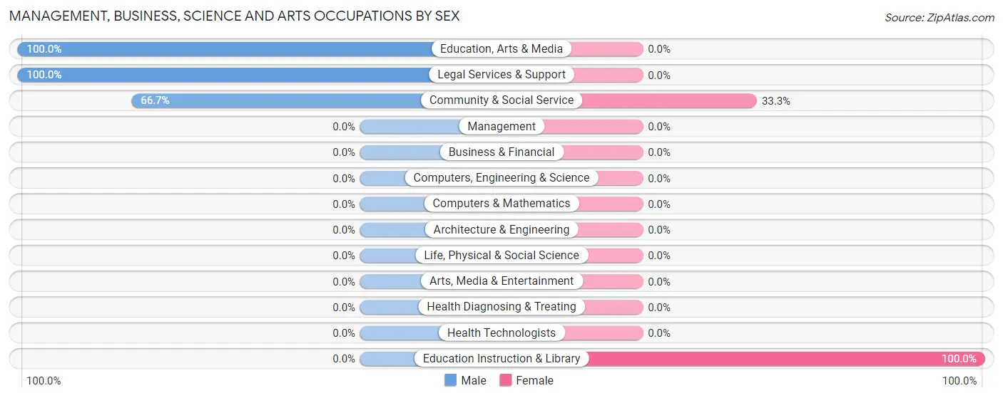 Management, Business, Science and Arts Occupations by Sex in Zip Code 22211