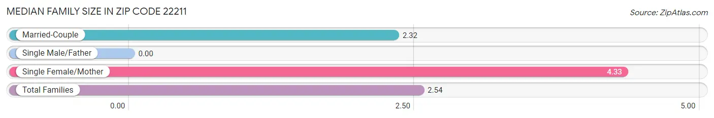 Median Family Size in Zip Code 22211