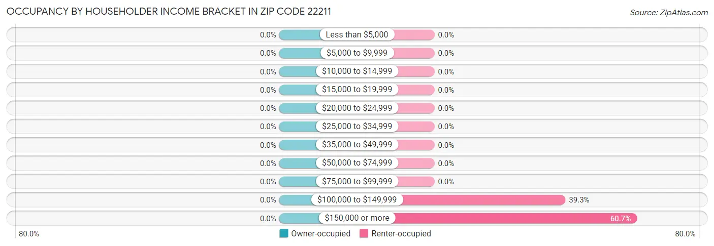 Occupancy by Householder Income Bracket in Zip Code 22211