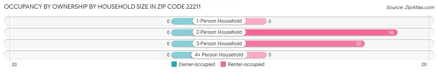Occupancy by Ownership by Household Size in Zip Code 22211