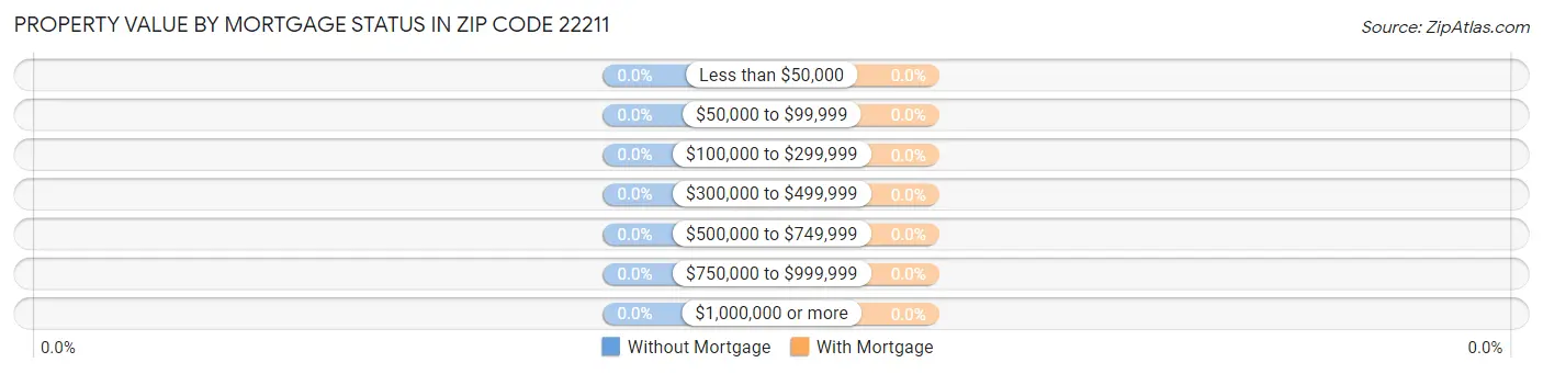 Property Value by Mortgage Status in Zip Code 22211