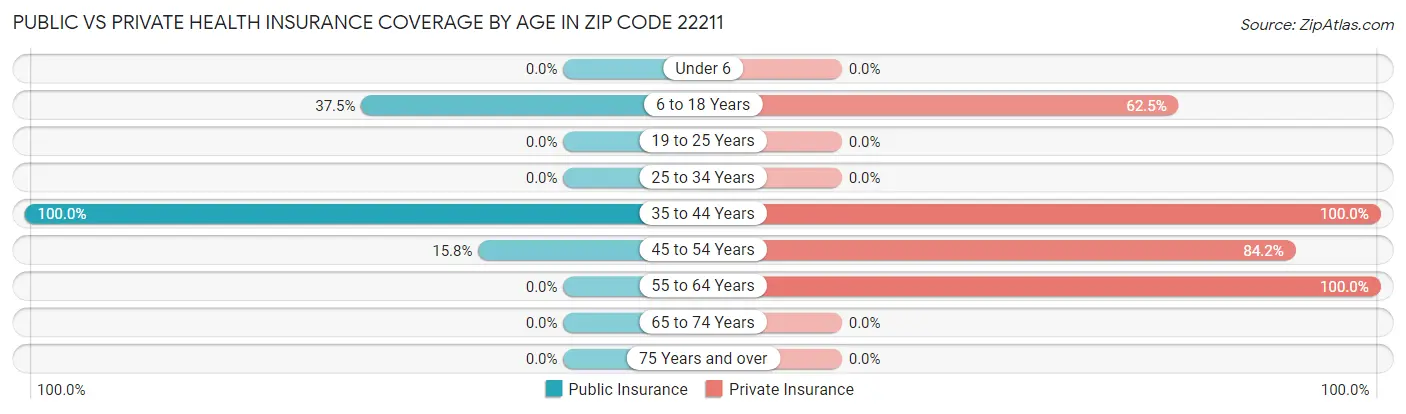 Public vs Private Health Insurance Coverage by Age in Zip Code 22211