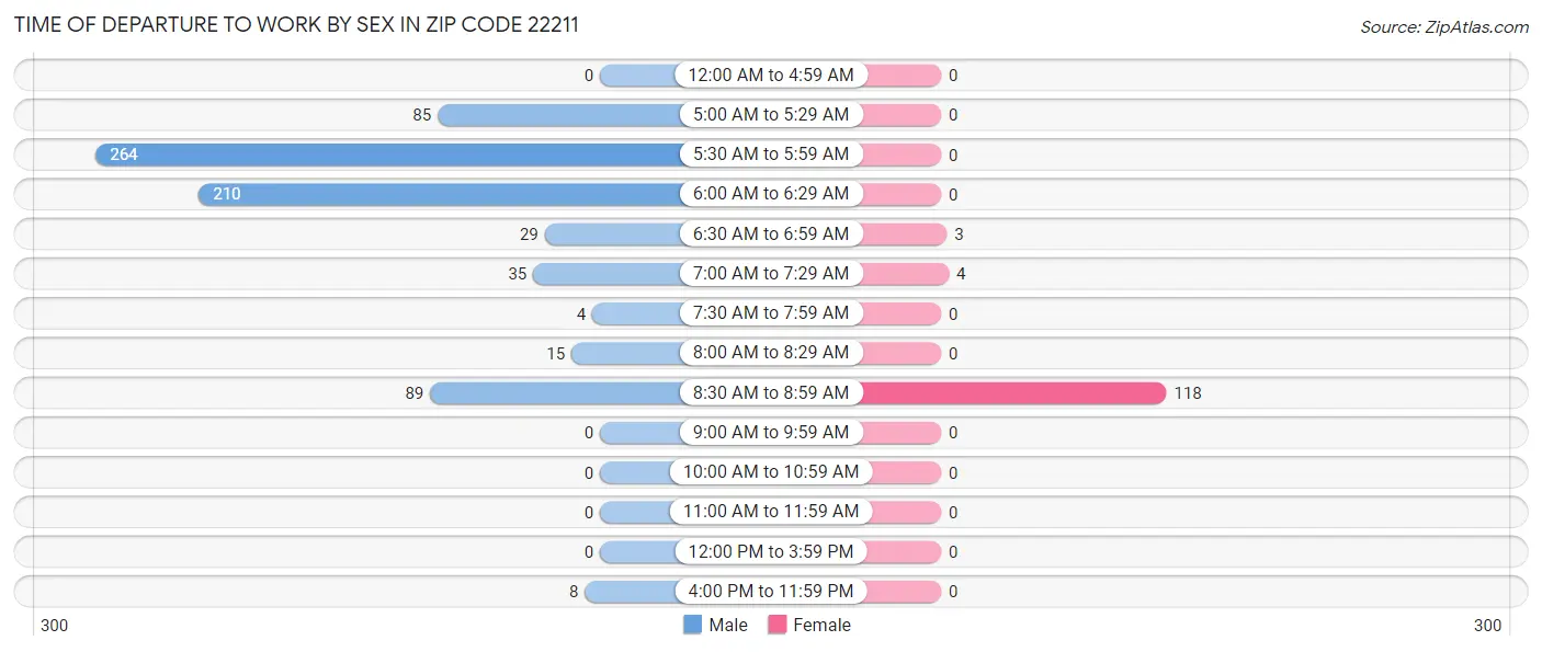Time of Departure to Work by Sex in Zip Code 22211