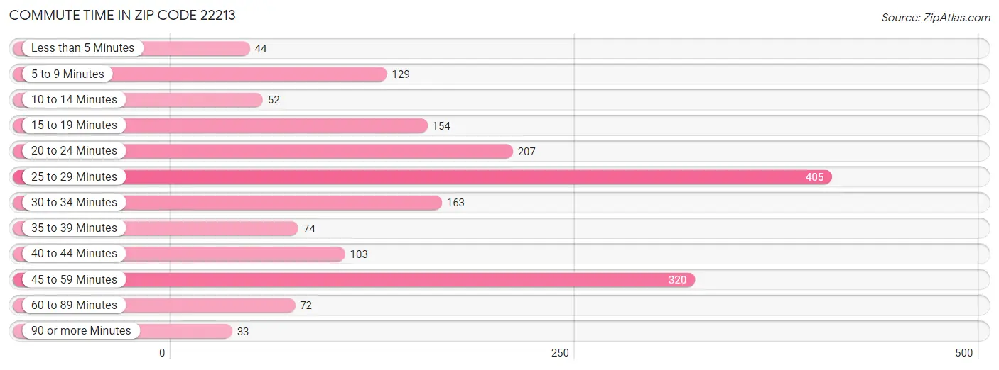 Commute Time in Zip Code 22213