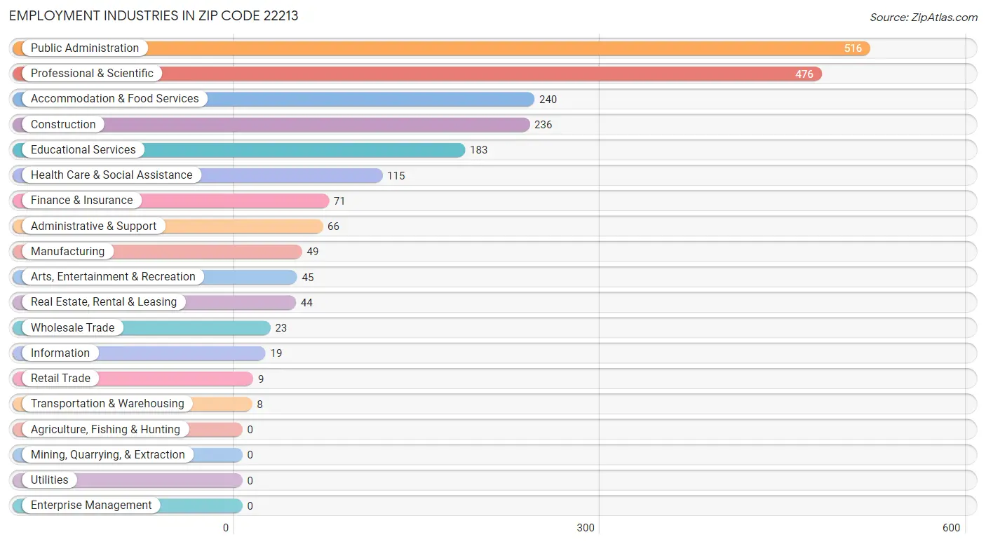 Employment Industries in Zip Code 22213