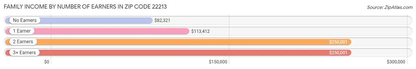 Family Income by Number of Earners in Zip Code 22213