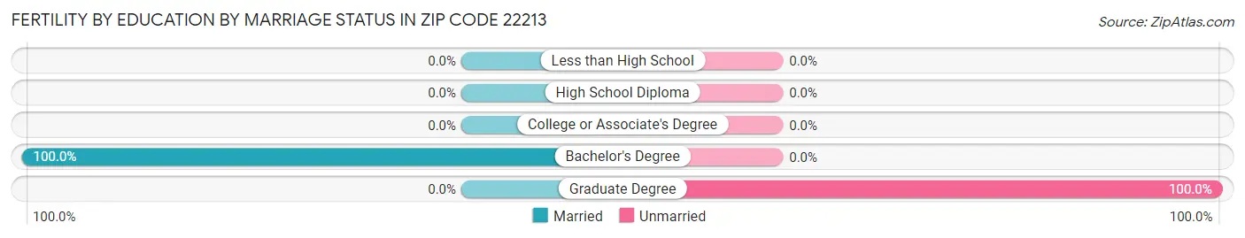 Female Fertility by Education by Marriage Status in Zip Code 22213