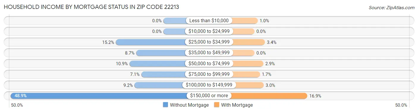 Household Income by Mortgage Status in Zip Code 22213