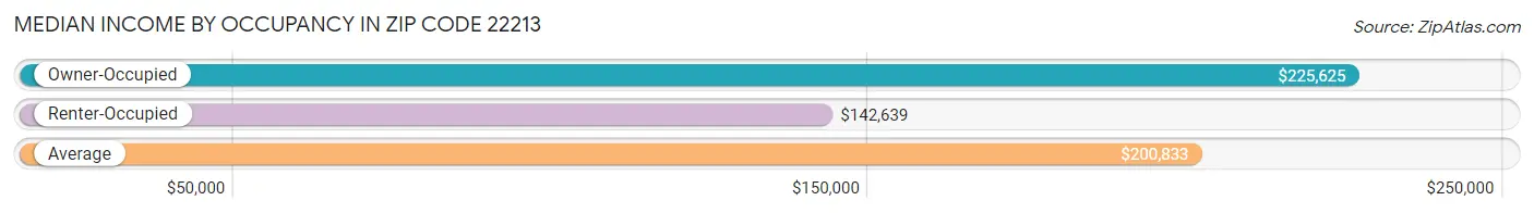 Median Income by Occupancy in Zip Code 22213