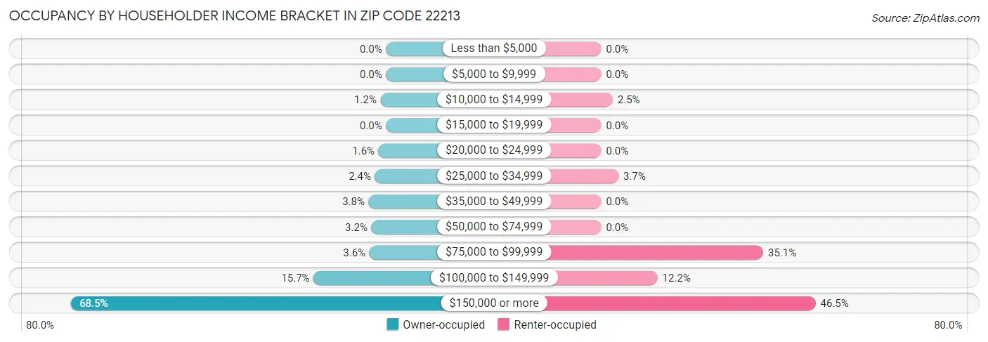 Occupancy by Householder Income Bracket in Zip Code 22213