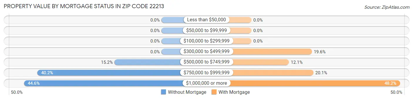 Property Value by Mortgage Status in Zip Code 22213