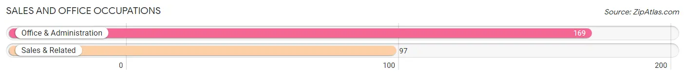 Sales and Office Occupations in Zip Code 22213
