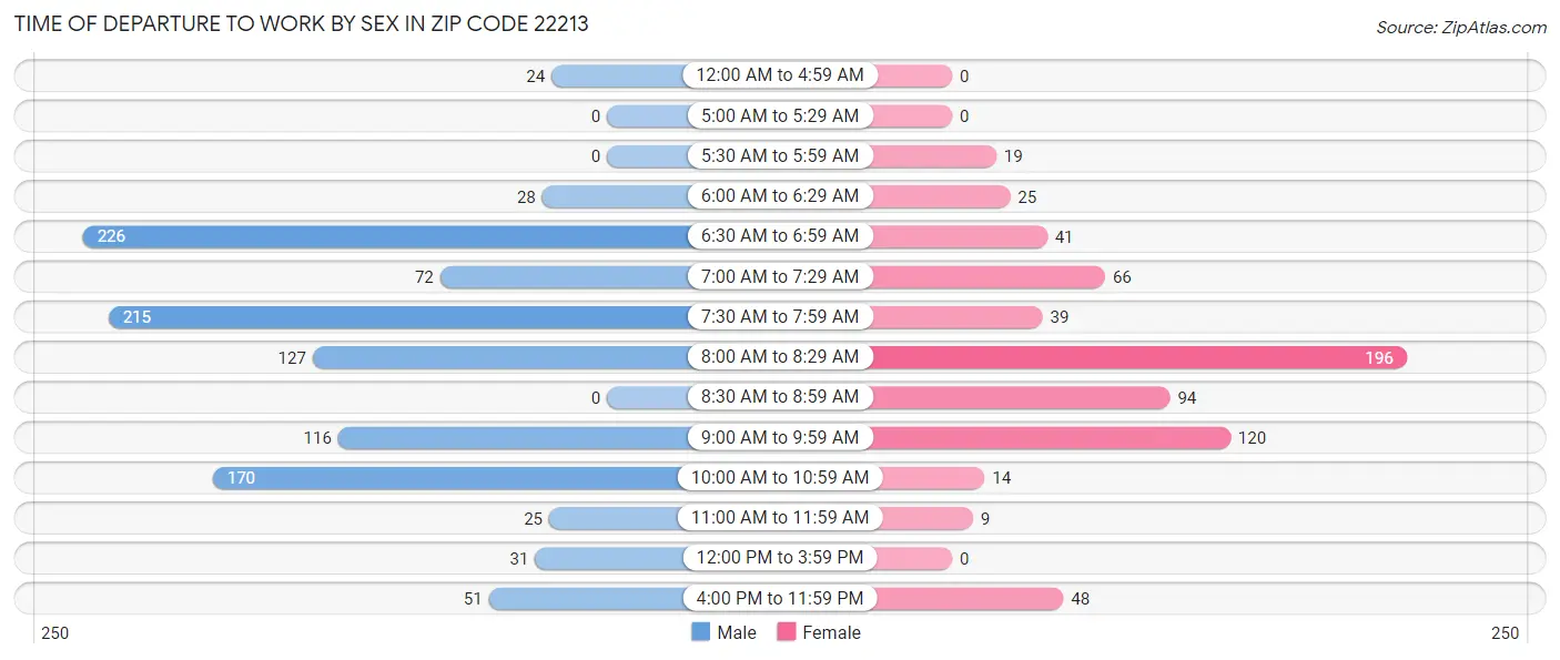 Time of Departure to Work by Sex in Zip Code 22213