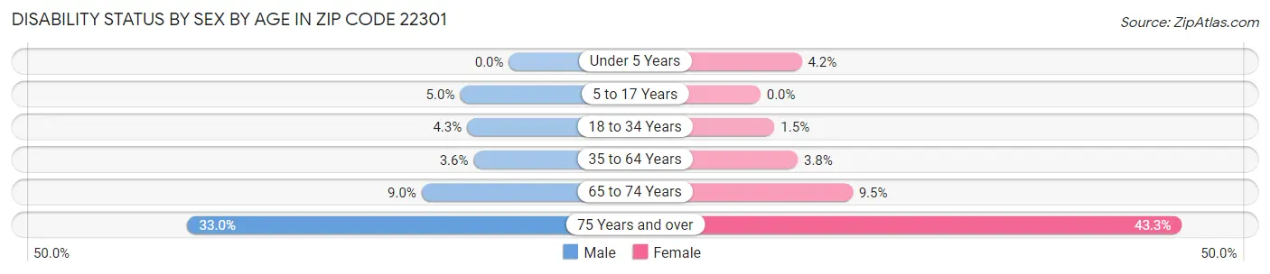 Disability Status by Sex by Age in Zip Code 22301