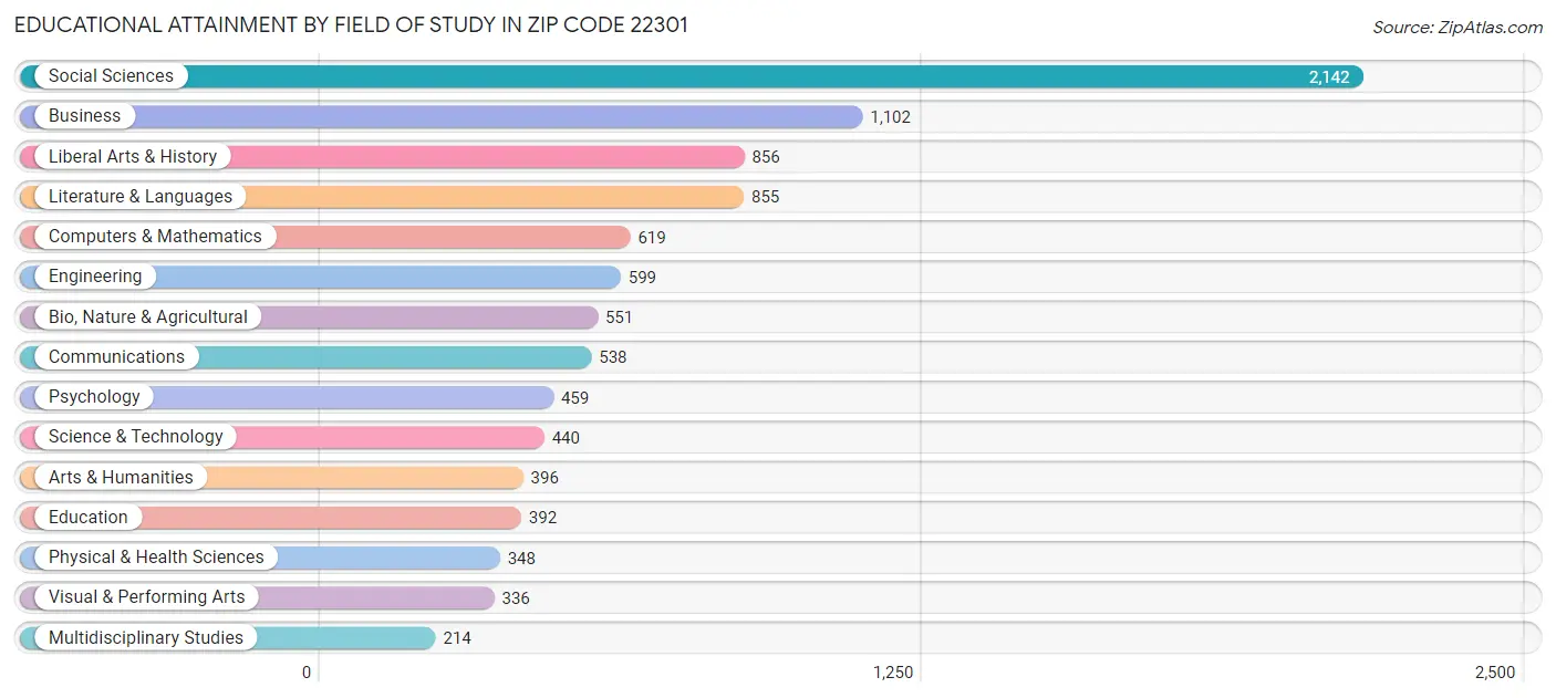 Educational Attainment by Field of Study in Zip Code 22301